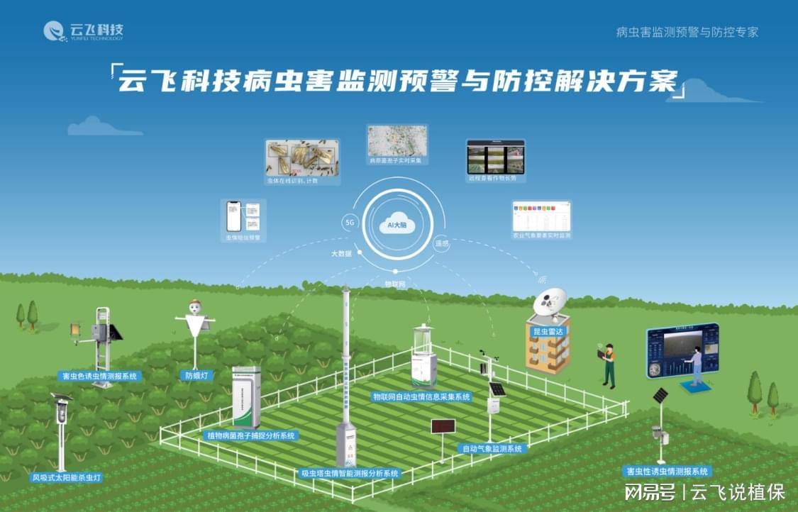 可享受国家补贴的数字农业项目清单(图1)