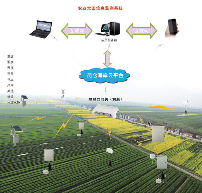 大田四情监测系统:全天候感知精准掌控墒情虫情苗情灾情(图1)